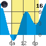 Coyote Point Marina tide chart for Saturday, May 16, 2026