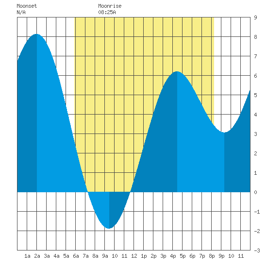 Coyote Point Marina tide chart for Tuesday, May 19, 2026