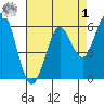 Coyote Point Marina tide chart for Friday, May 1, 2026