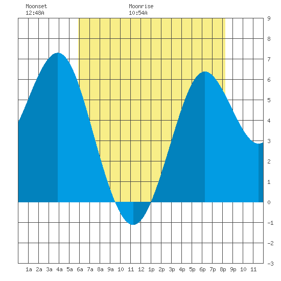 Coyote Point Marina tide chart for Thursday, May 21, 2026