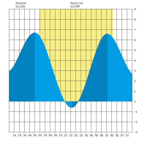 Coyote Point Marina tide chart for Friday, May 22, 2026