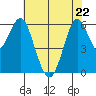 Coyote Point Marina tide chart for Friday, May 22, 2026
