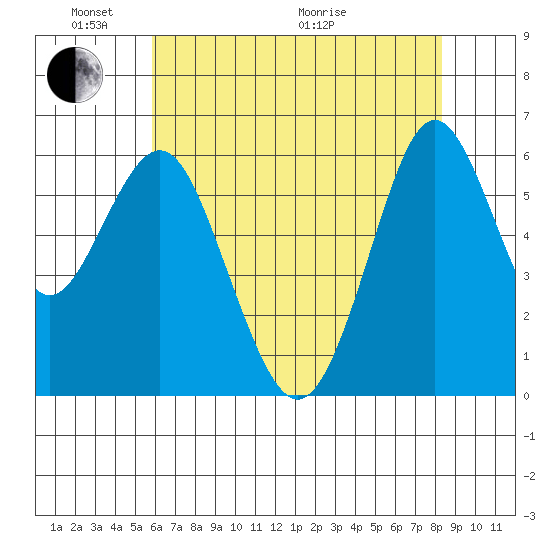 Coyote Point Marina tide chart for Saturday, May 23, 2026