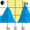 Coyote Point Marina tide chart for Saturday, May 23, 2026