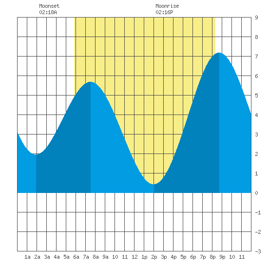 Coyote Point Marina tide chart for Sunday, May 24, 2026