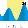 Coyote Point Marina tide chart for Sunday, May 24, 2026