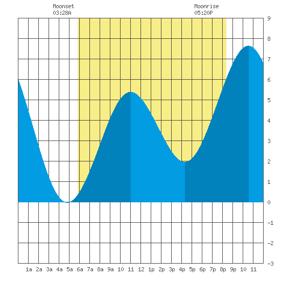 Coyote Point Marina tide chart for Wednesday, May 27, 2026