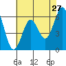 Coyote Point Marina tide chart for Wednesday, May 27, 2026