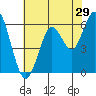 Coyote Point Marina tide chart for Friday, May 29, 2026