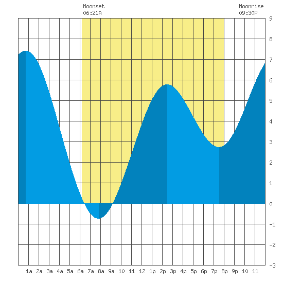 Coyote Point Marina tide chart for Saturday, May 2, 2026