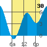 Coyote Point Marina tide chart for Saturday, May 30, 2026
