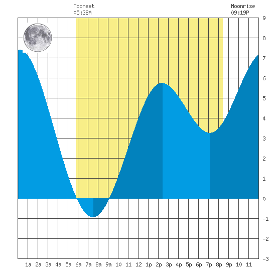 Coyote Point Marina tide chart for Sunday, May 31, 2026