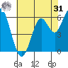 Coyote Point Marina tide chart for Sunday, May 31, 2026