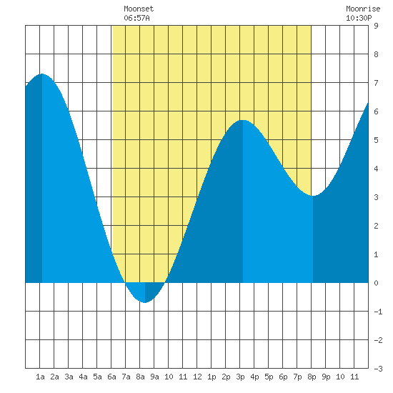 Coyote Point Marina tide chart for Sunday, May 3, 2026