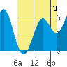 Coyote Point Marina tide chart for Sunday, May 3, 2026