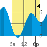 Coyote Point Marina tide chart for Monday, May 4, 2026