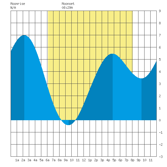 Coyote Point Marina tide chart for Tuesday, May 5, 2026