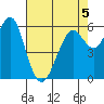 Coyote Point Marina tide chart for Tuesday, May 5, 2026