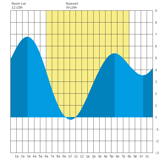 Coyote Point Marina tide chart for Wednesday, May 6, 2026
