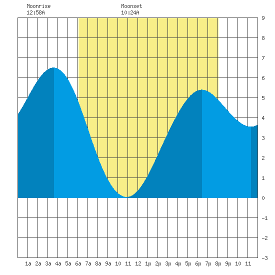 Coyote Point Marina tide chart for Thursday, May 7, 2026