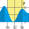Coyote Point Marina tide chart for Thursday, May 7, 2026