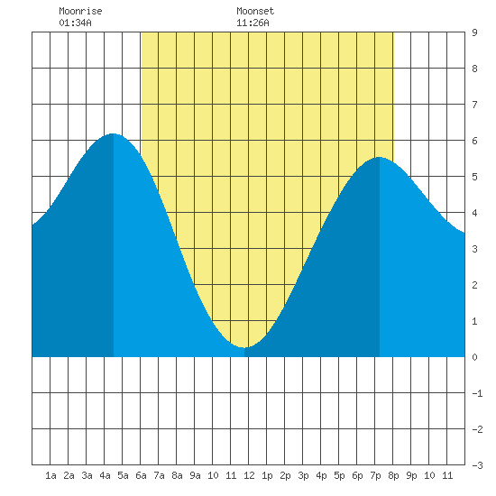 Coyote Point Marina tide chart for Friday, May 8, 2026