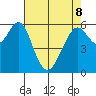 Coyote Point Marina tide chart for Friday, May 8, 2026