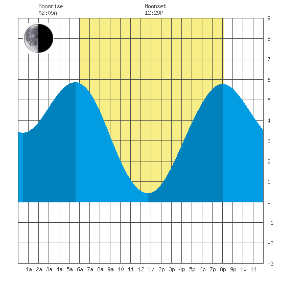 Coyote Point Marina tide chart for Saturday, May 9, 2026