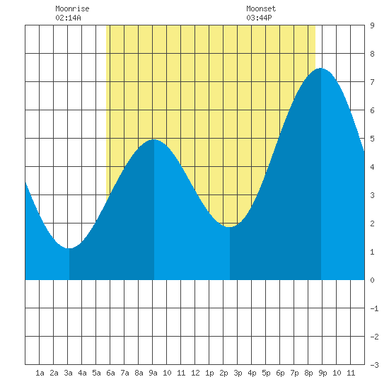 Coyote Point Marina tide chart for Wednesday, June 10, 2026