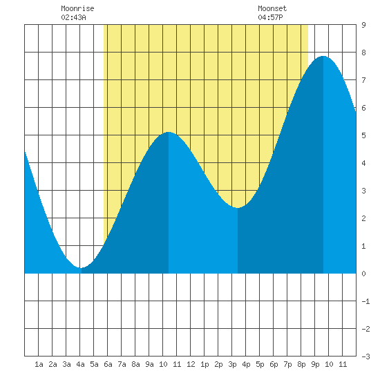 Coyote Point Marina tide chart for Thursday, June 11, 2026