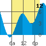 Coyote Point Marina tide chart for Friday, June 12, 2026