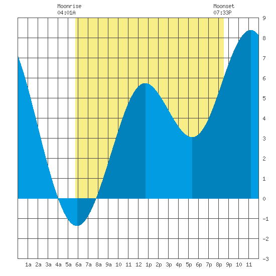 Coyote Point Marina tide chart for Saturday, June 13, 2026