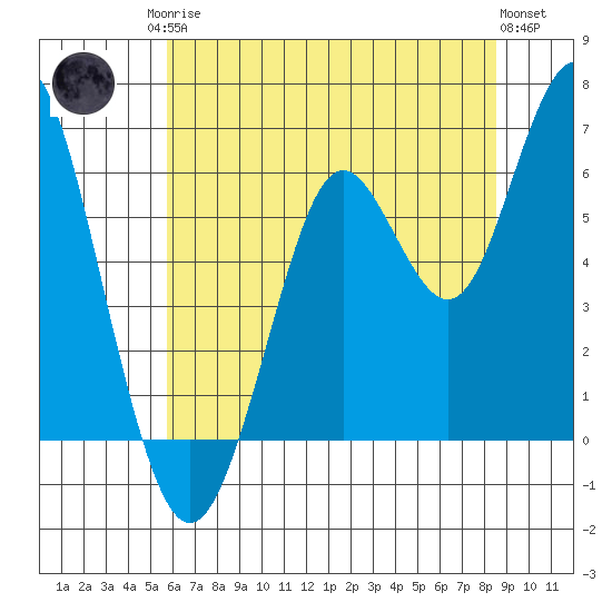 Coyote Point Marina tide chart for Sunday, June 14, 2026