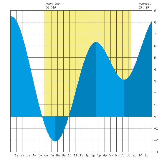 Coyote Point Marina tide chart for Monday, June 15, 2026