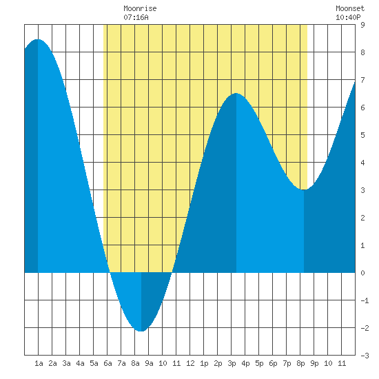 Coyote Point Marina tide chart for Tuesday, June 16, 2026