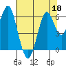 Coyote Point Marina tide chart for Thursday, June 18, 2026