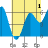 Coyote Point Marina tide chart for Monday, June 1, 2026