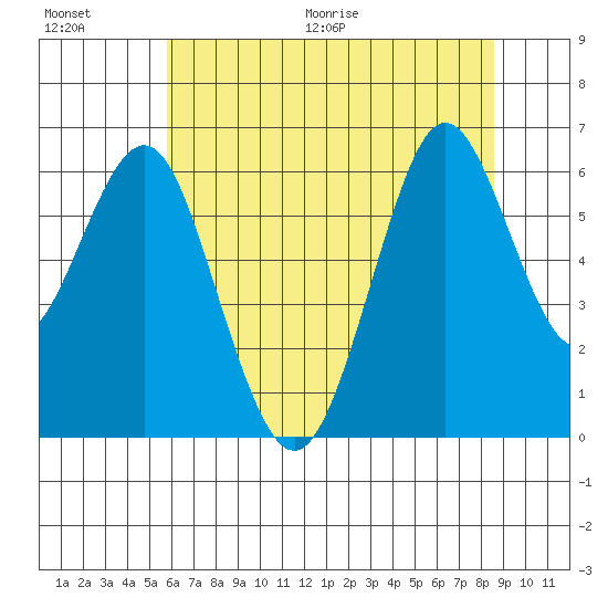 Coyote Point Marina tide chart for Saturday, June 20, 2026