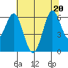 Coyote Point Marina tide chart for Saturday, June 20, 2026