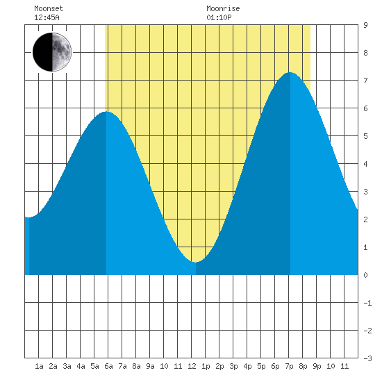 Coyote Point Marina tide chart for Sunday, June 21, 2026