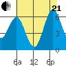 Coyote Point Marina tide chart for Sunday, June 21, 2026