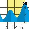 Coyote Point Marina tide chart for Tuesday, June 23, 2026