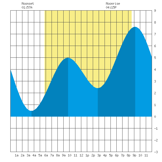 Coyote Point Marina tide chart for Wednesday, June 24, 2026