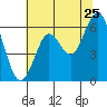 Coyote Point Marina tide chart for Thursday, June 25, 2026
