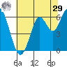 Coyote Point Marina tide chart for Monday, June 29, 2026