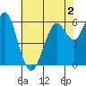 Coyote Point Marina tide chart for Tuesday, June 2, 2026