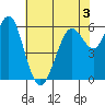Coyote Point Marina tide chart for Wednesday, June 3, 2026