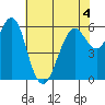 Coyote Point Marina tide chart for Thursday, June 4, 2026