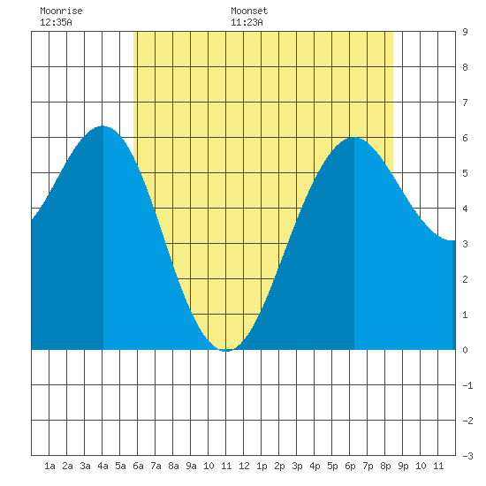 Coyote Point Marina tide chart for Saturday, June 6, 2026