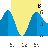 Coyote Point Marina tide chart for Saturday, June 6, 2026